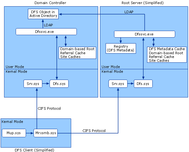 Arquitectura relacionada em DFS em controladores de domínio