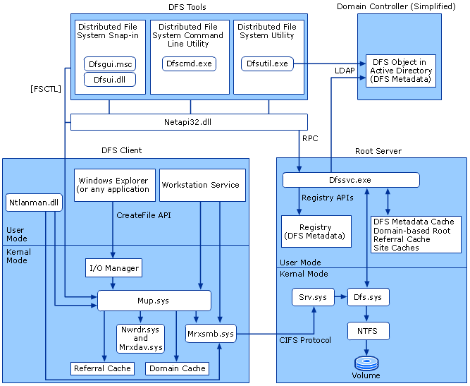 Cliente DFS e arquitectura de servidor de raiz