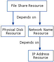 Árvore de dependências de recursos de partilha de ficheiros