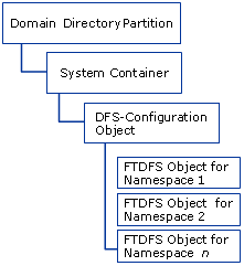 Hierarquia de objectos DFS em Active Directory