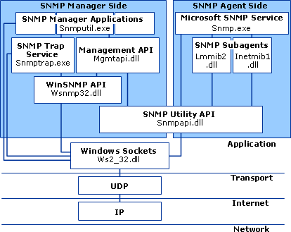 Componentes SNMP em cada camada TCPIP