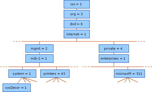 A estrutura de uma árvore SNMP MIB