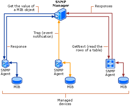Tráfego entre gestor SNMP e dispositivos geridos