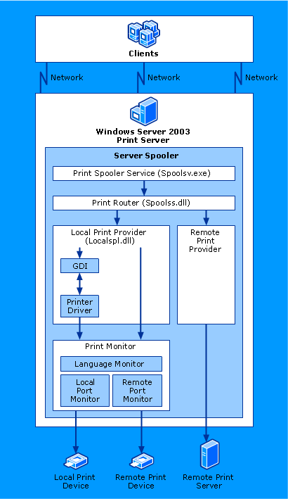 Componentes do servidor de impressão do Windows Server 2003