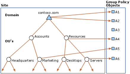 Estrutura organizacional Active Directory de amostra