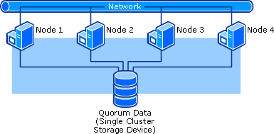 Cluster de servidor de 4 nós, usando um único dispositivo de quórum