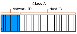 Estrutura de endereços de classe A
