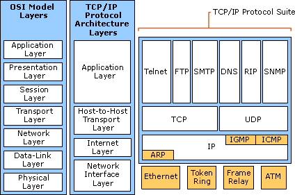 Arquitectura de protocolo TCP/IP