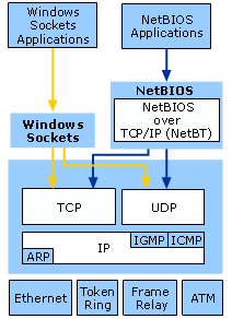 APIs para TCP/IP