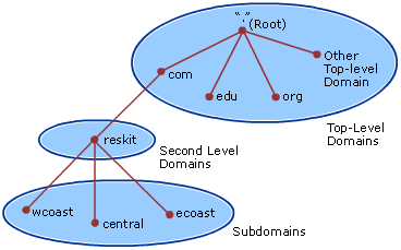 DNS - Sistema de nomes de domínio