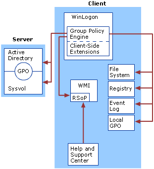 Arquitectura de política de grupo de núcleo