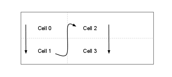Diagrama ilustrando como as células são posicionadas na orientação vertical