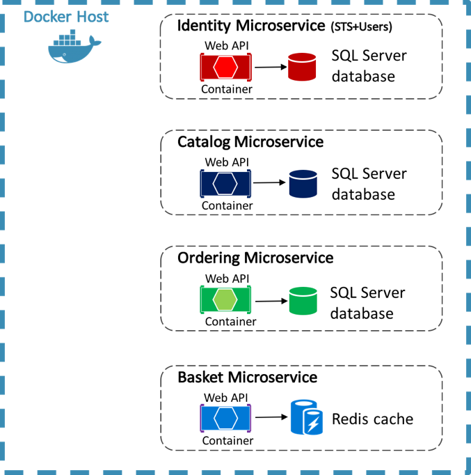 EShopOnContainers referenciam microsserviços de back-end do aplicativo