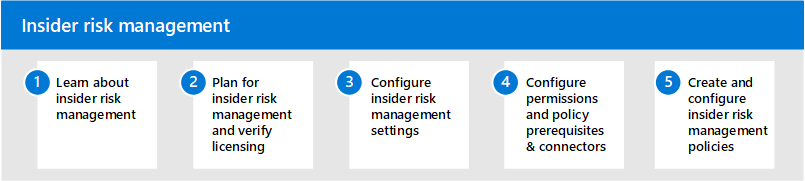 Passos da Gestão de Riscos Internos da solução de risco interno