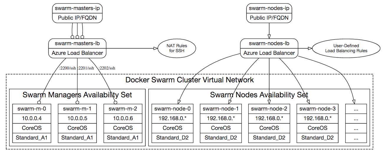 docker-swarm-azure