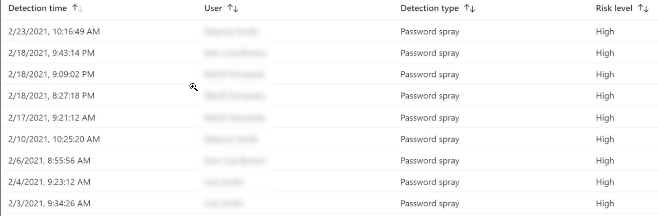 Example of password spray attack