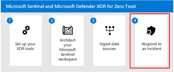 Imagem das etapas da solução Microsoft Sentinel e XDR com a etapa 4 realçada