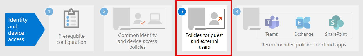 Etapa 3: Políticas para usuários convidados e externos.