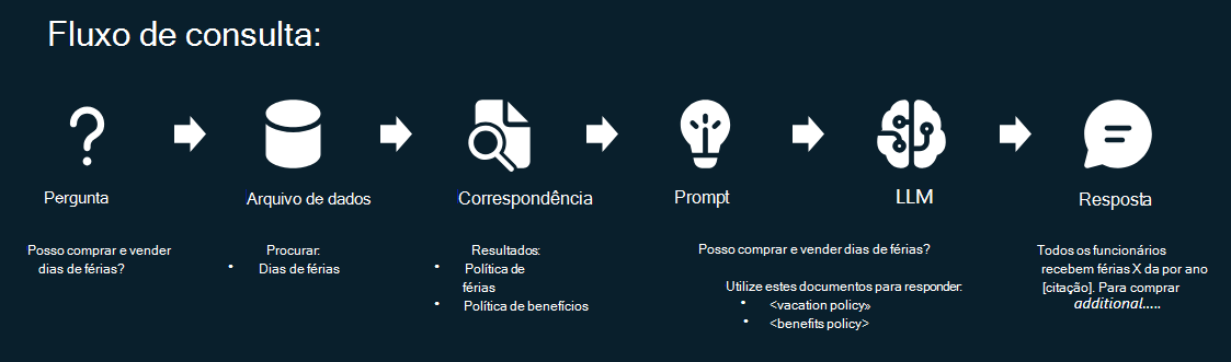 O fluxo de uma consulta RAG