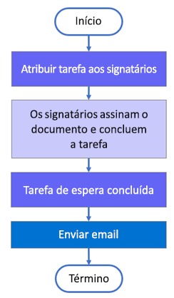 Recolha a estrutura migrada do fluxo de trabalho de feedback.