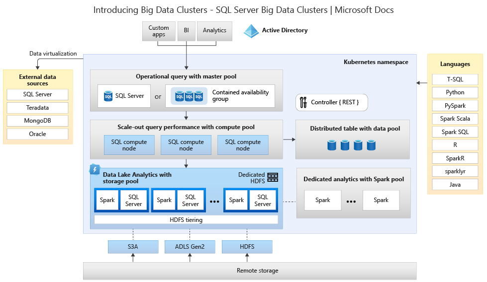 Diagrama que mostra a visão geral da arquitetura dos Clusters de Big Data do SQL Server 2019.