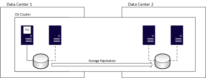 Diagrama de uma FCI que abrange centros de dados.