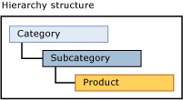 Hierarquia derivada da estrutura do modelo