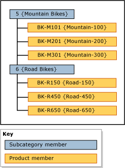 Exemplo de hierarquia agrupada por subcategoria