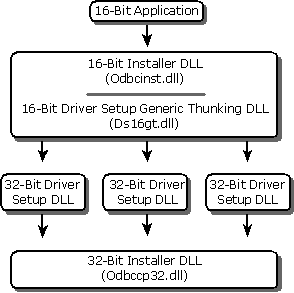 Como um aplicativo de 16 bits chama uma DLL de configuração de driver de 32 bits