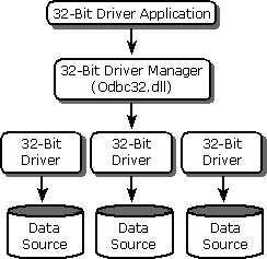 Como os aplicativos de 32 bits se comunicam com drivers de 32 bits