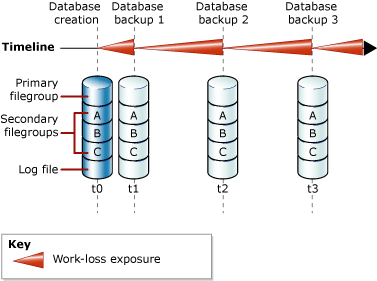 Diagrama mostrando a exposição da perda de trabalho entre backups de banco de dados.