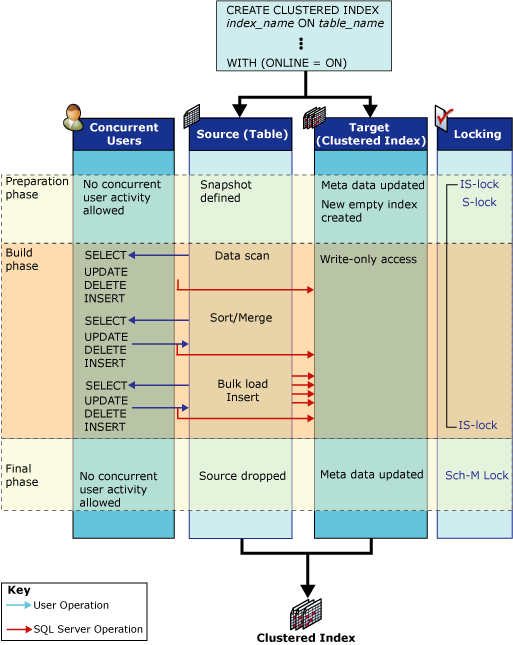 Diagrama mostrando as atividades realizadas durante a operação de índice on-line.
