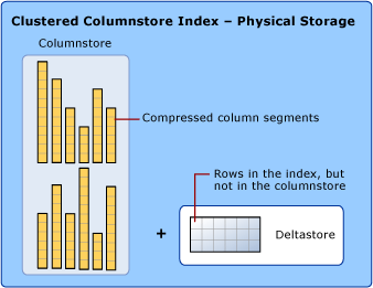 Diagrama de um índice columnstore com clusters.