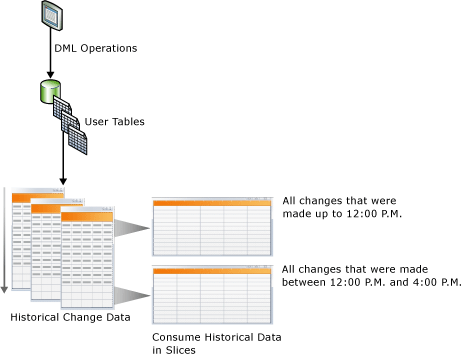 Diagrama mostrando o conceito de captura de dados de alteração.