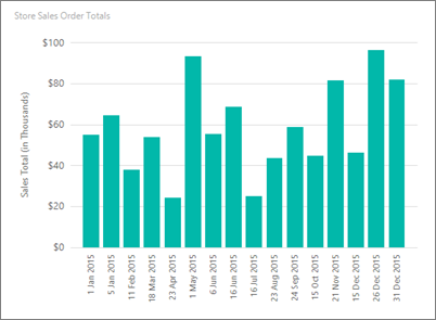 Captura de tela da visualização do gráfico de colunas do construtor de relatórios mostrando um intervalo de rótulos como um.