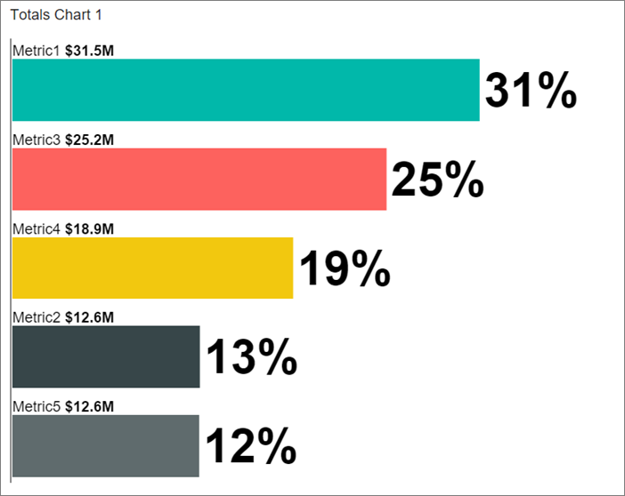 Captura de tela do gráfico de totais do relatório móvel.