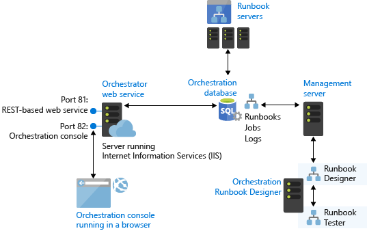 Diagrama da arquitetura do Orchestrator.