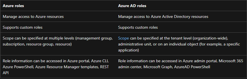 Captura de ecrã das funções do Azure e das funções do Azure Active Directory.