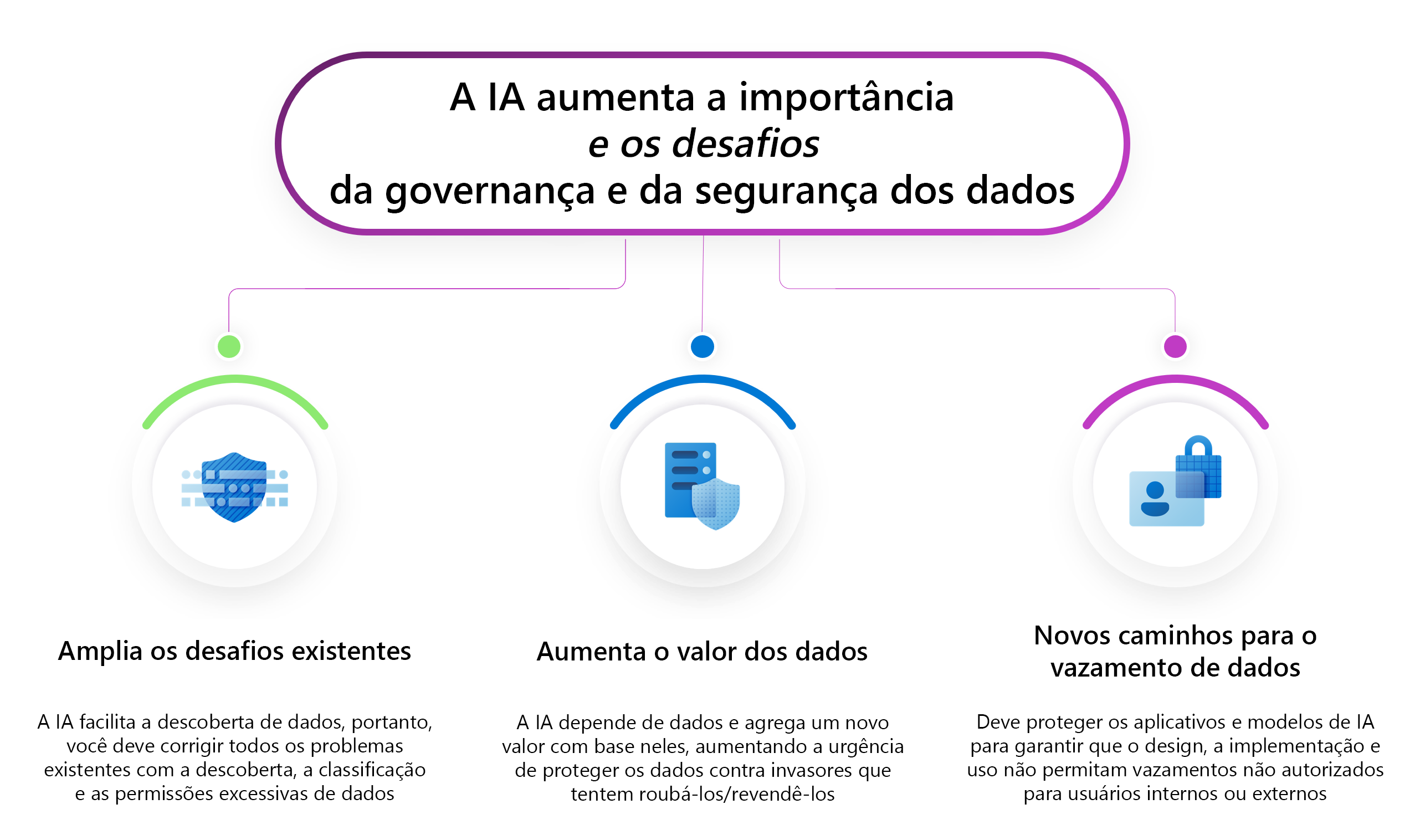 Captura de tela dos desafios da governança e segurança da IA.