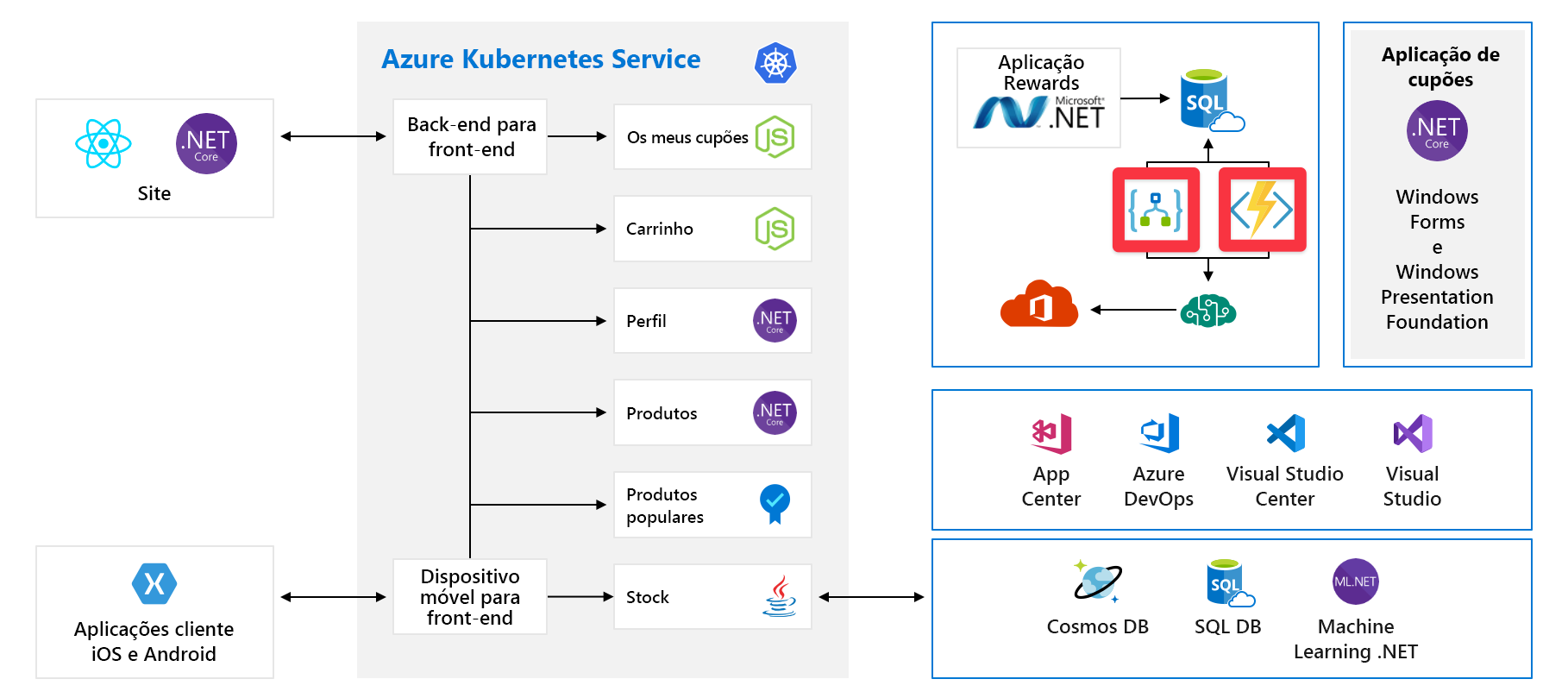 Diagrama de arquitetura completo do aplicativo com os Aplicativos Lógicos do Azure e o Azure Functions em destaque.