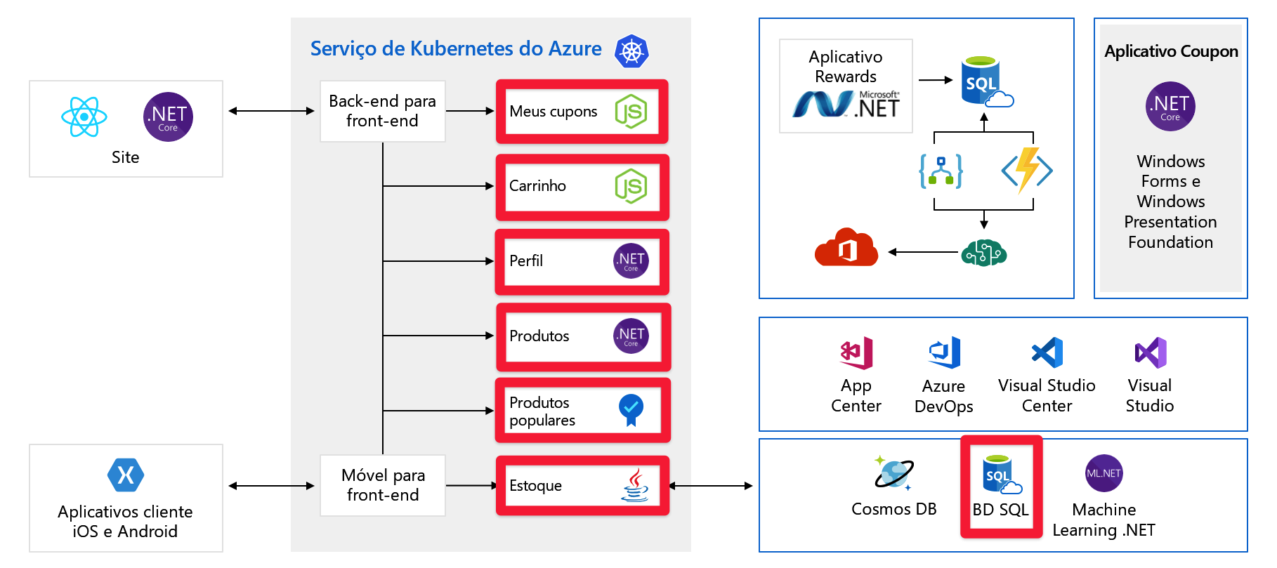 Diagrama de arquitetura completo da aplicação com componentes de back-end e banco de dados SQL em destaque.