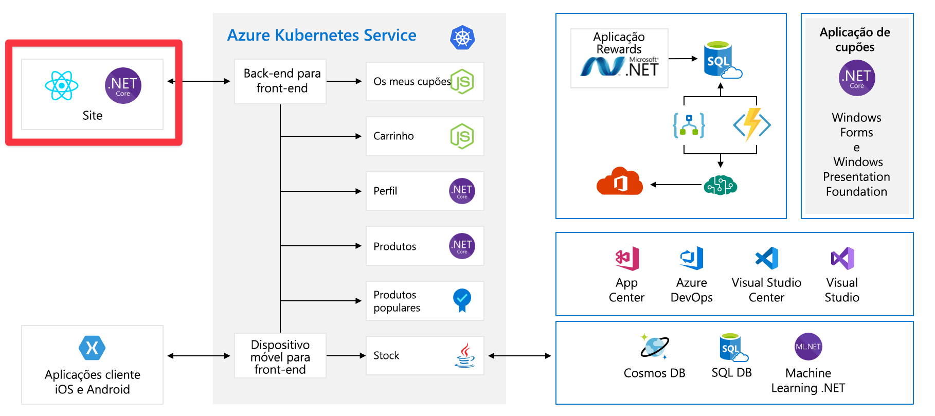 Diagrama de arquitetura completa da aplicação com componente frontend destacado.