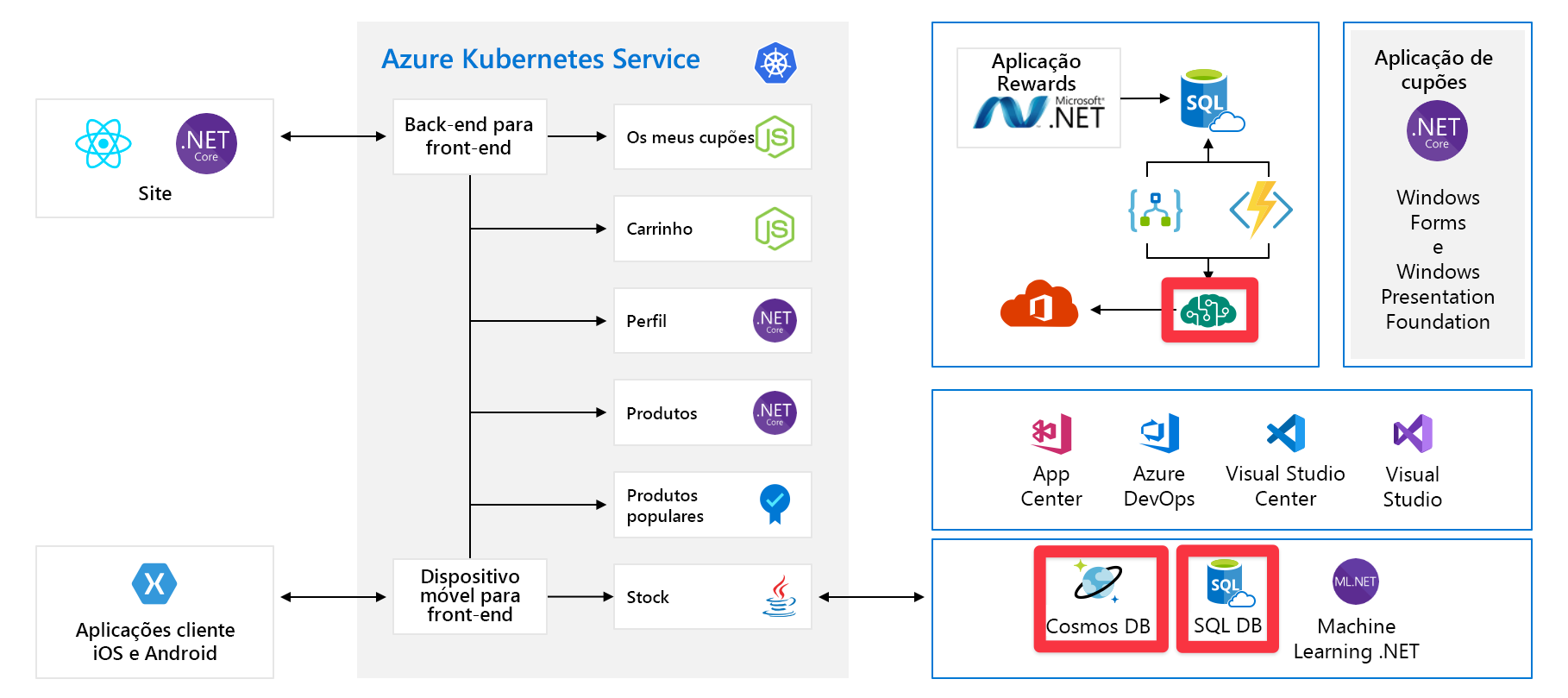 Diagrama de arquitetura completo do aplicativo com serviços de IA do Azure, Cosmos DB e Banco de Dados SQL destacados