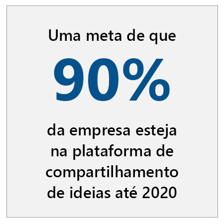 Um objetivo de 90% da empresa estar na plataforma de partilha de ideias até 2020.