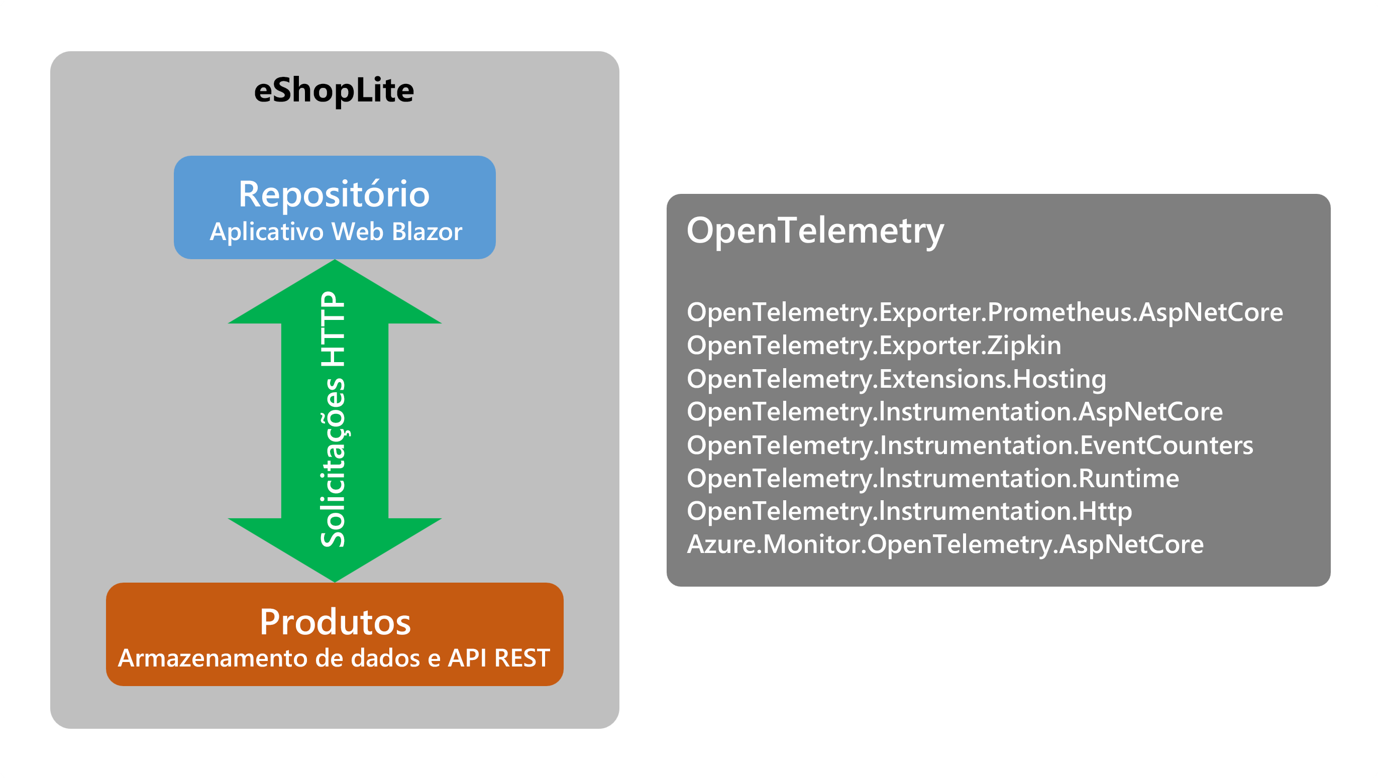 Um diagrama que mostra os diferentes componentes OpenTelemetry do aplicativo.