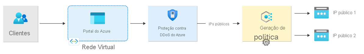 Diagram of a customer subscribing to DDoS Protection, which triggers a DDoS protection policy. 