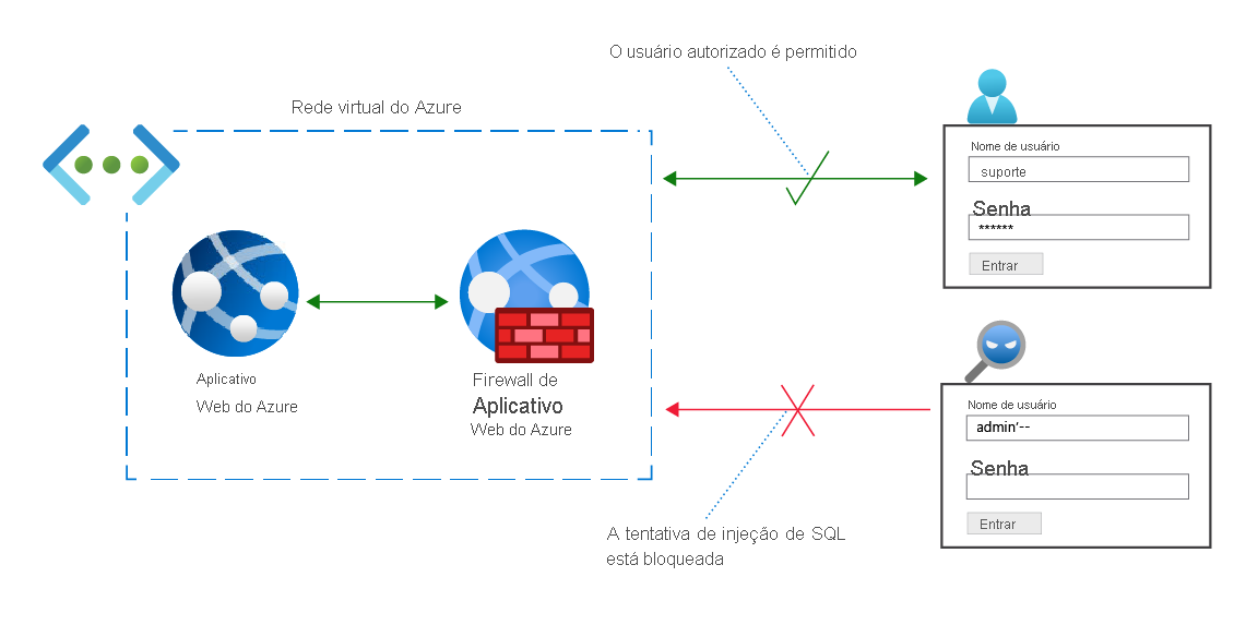 Network diagram depicting two sign-in attempts, with Azure Web Application Firewall allowing the authorized sign-in and denying the unauthorized sign-in.