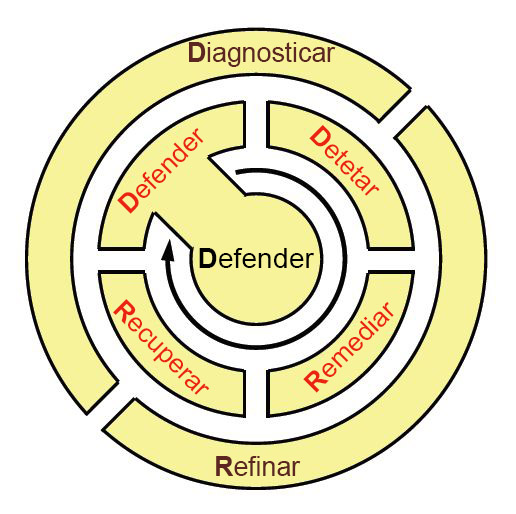 Figure 9: The lifecycle of best-practice activities in an environment that utilizes ResiliNets.