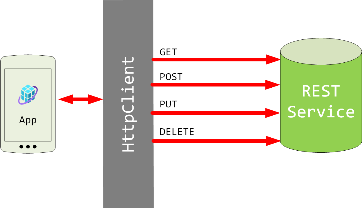 Diagram showing the basic CRUD operations that a REST service can implement, including get, post, put and delete.
