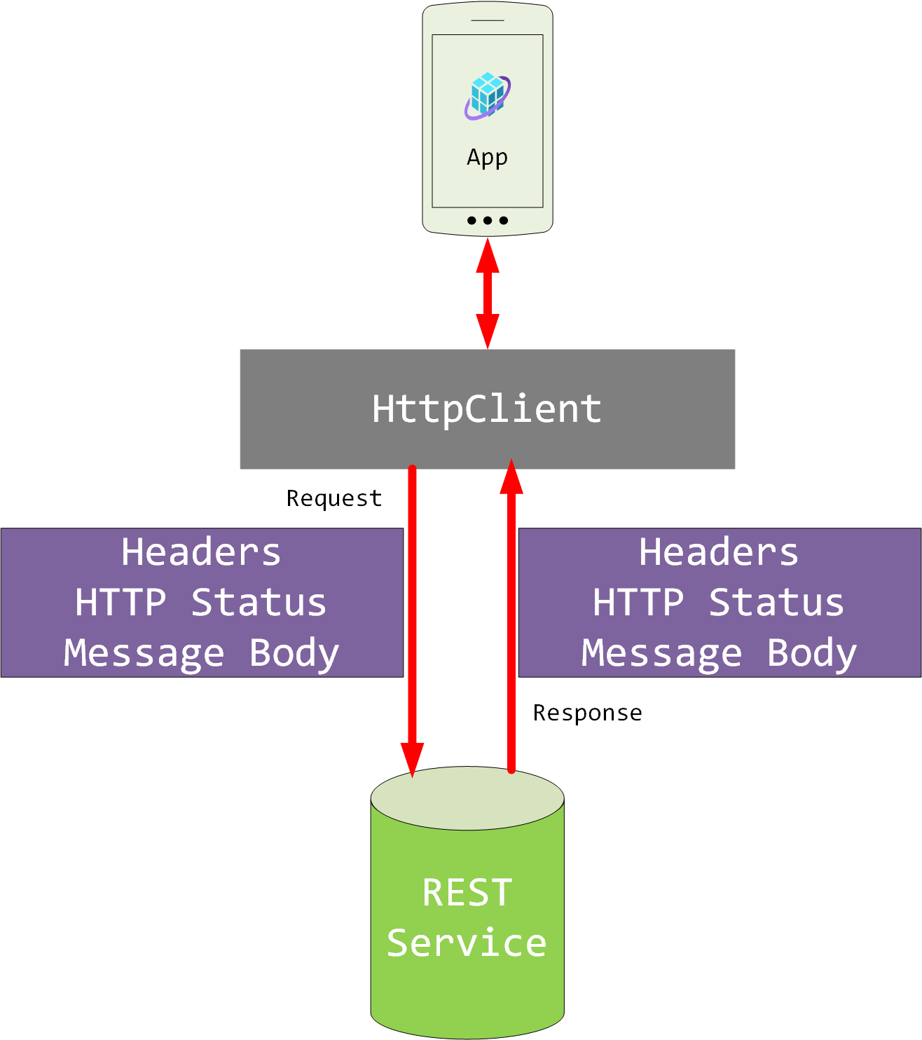 Diagram showing how a client app uses an HttpClient object to send and receive HTTP messages and responses